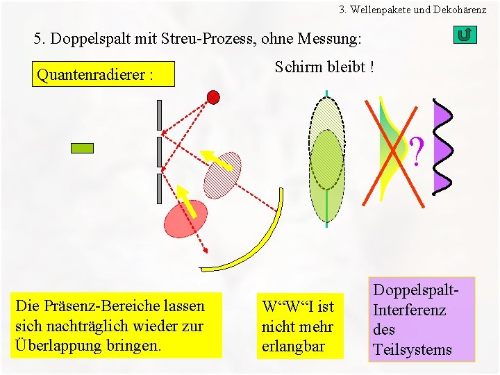 3. Wellenpakete und Dekohärenz 5. Doppelspalt mit Streu-Prozess, ohne Messung: Quantenradierer : Schirm bleibt