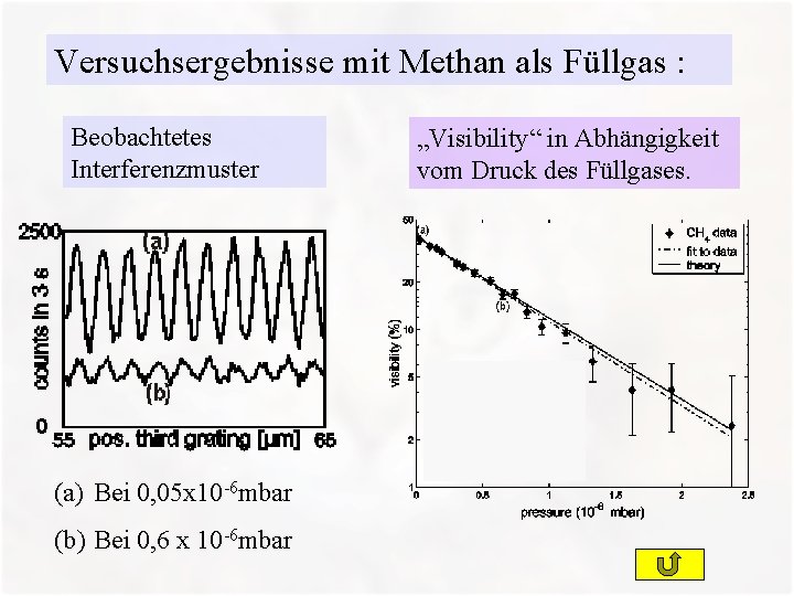 Versuchsergebnisse mit Methan als Füllgas : Beobachtetes Interferenzmuster (a) Bei 0, 05 x 10