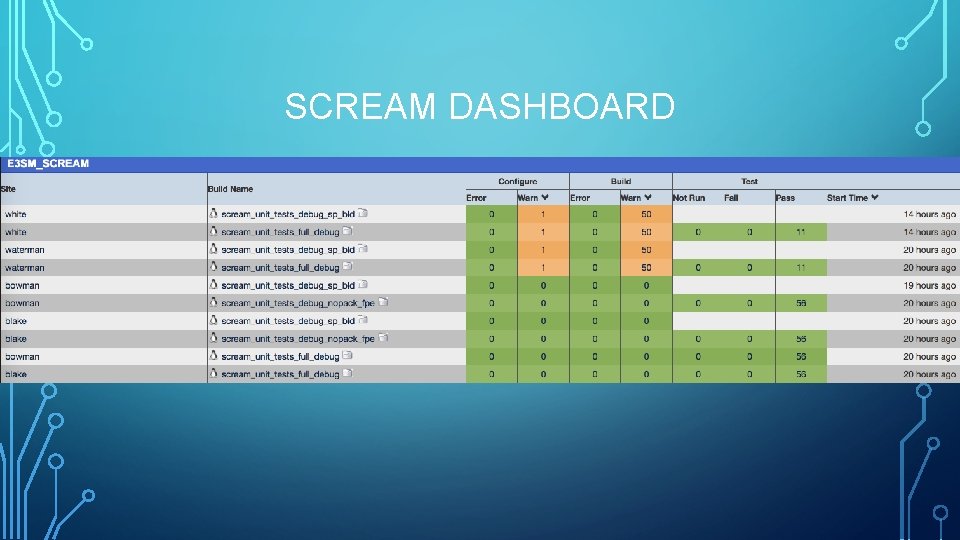 SCREAM DASHBOARD 