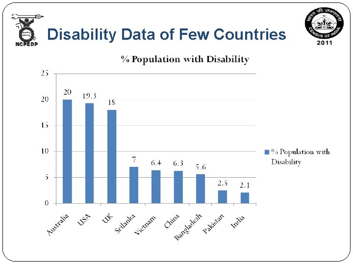 Disability Data of Few Countries 