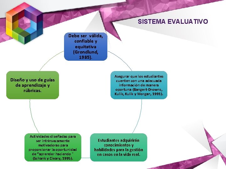 SISTEMA EVALUATIVO Debe ser válida, confiable y equitativa (Grondlund, 1985). Diseño y uso de