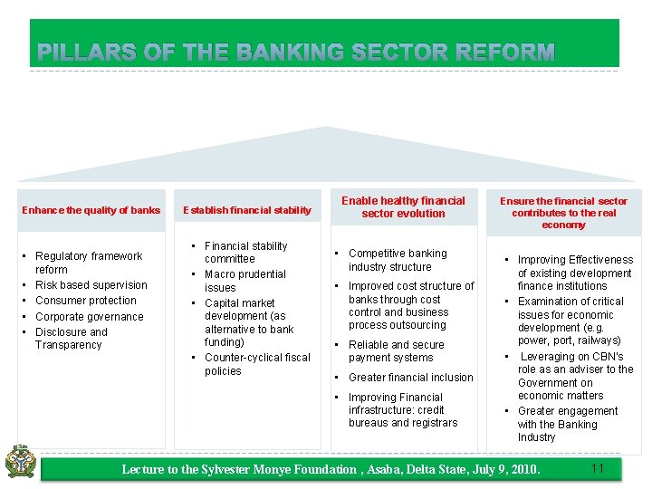 PILLARS OF THE BANKING SECTOR REFORM Enhance the quality of banks • Regulatory framework