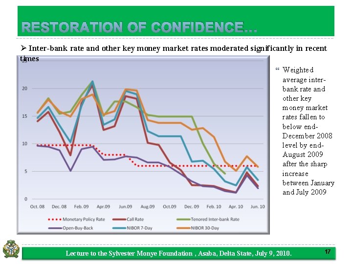 RESTORATION OF CONFIDENCE… Ø Inter-bank rate and other key money market rates moderated significantly
