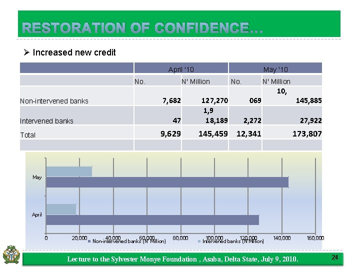 RESTORATION OF CONFIDENCE… Ø Increased new credit April '10 No. Non-intervened banks N' Million