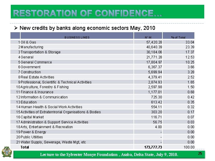 RESTORATION OF CONFIDENCE… Ø New credits by banks along economic sectors May, 2010 BUSINESS