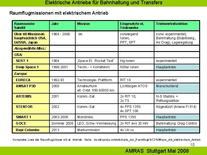 Elektrische Antriebe für Bahnhaltung und Transfers Raumflugmissionen mit elektrischem Antrieb Raumsonde/ Satellit Jahr Mission