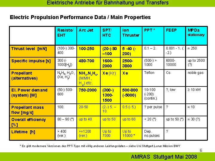 Elektrische Antriebe für Bahnhaltung und Transfers Electric Propulsion Performance Data / Main Properties Resisto/