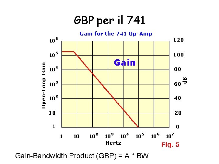 GBP per il 741 Gain-Bandwidth Product (GBP) = A * BW 