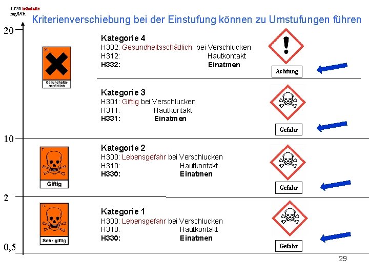 LC 50 inhalativ mg/l/4 h 20 Kriterienverschiebung bei der Einstufung können zu Umstufungen führen