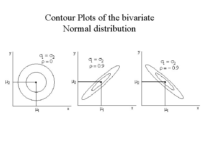 Contour Plots of the bivariate Normal distribution 