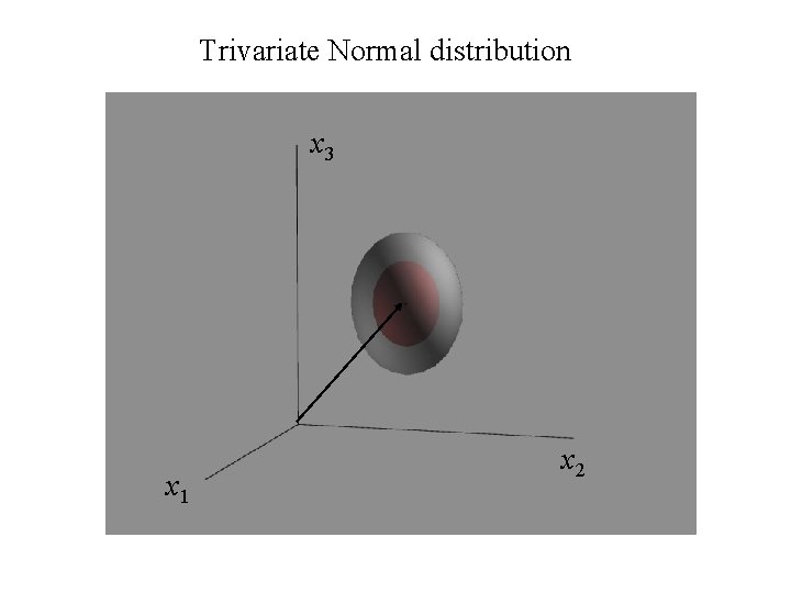 Trivariate Normal distribution x 3 x 1 x 2 