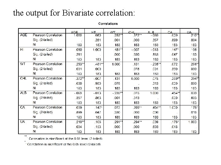 the output for Bivariate correlation: 