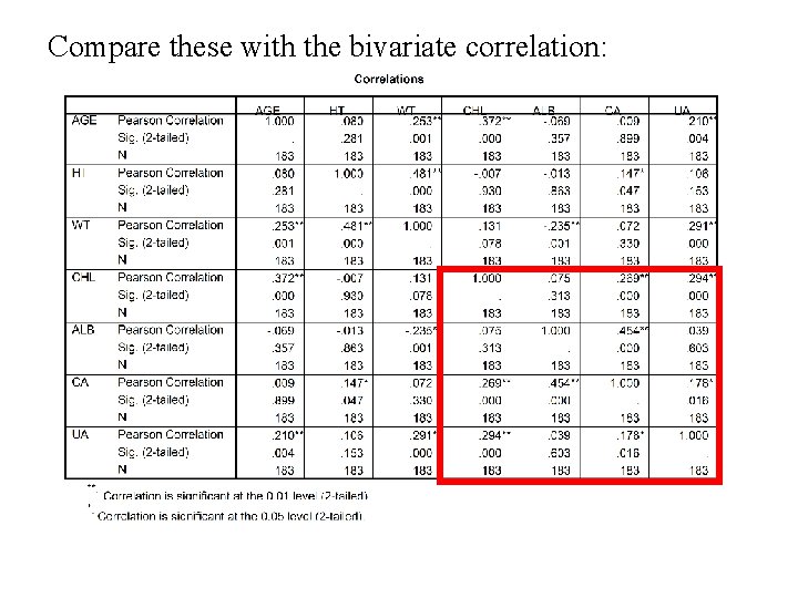 Compare these with the bivariate correlation: 