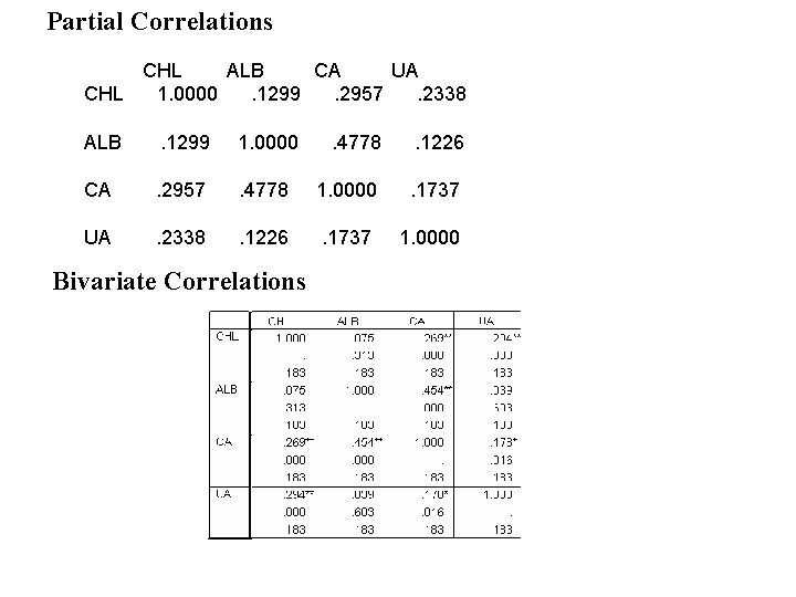 Partial Correlations CHL ALB CA UA CHL 1. 0000. 1299. 2957. 2338 ALB .