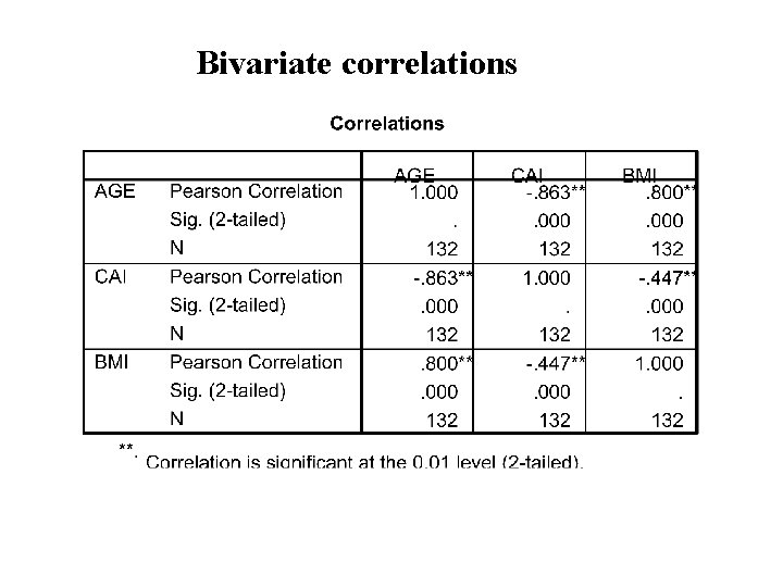 Bivariate correlations 