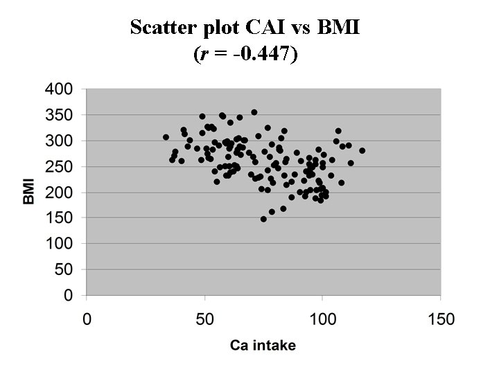 Scatter plot CAI vs BMI (r = -0. 447) 
