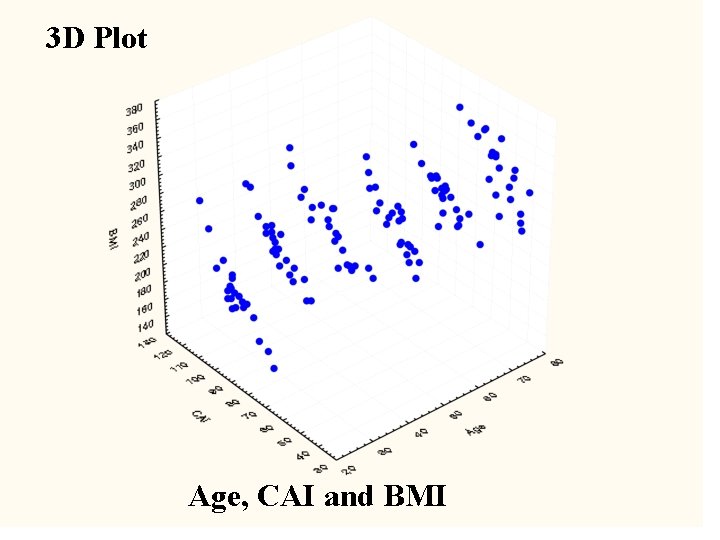 3 D Plot Age, CAI and BMI 