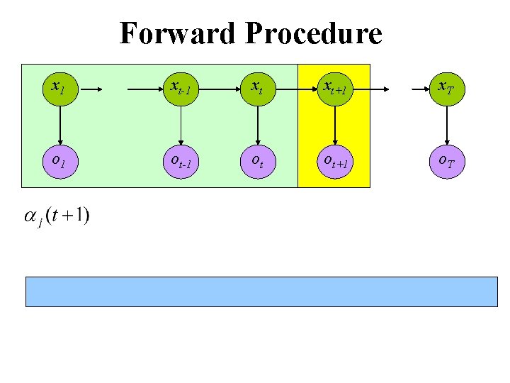 Forward Procedure x 1 xt-1 xt xt+1 x. T o 1 ot-1 ot ot+1