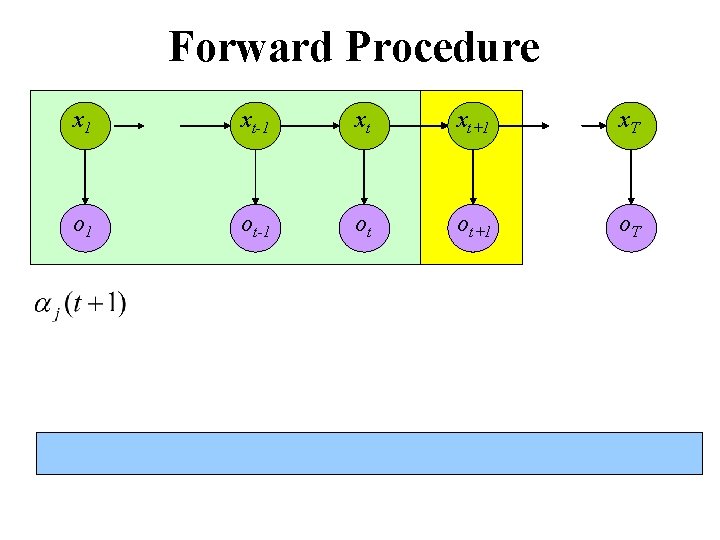 Forward Procedure x 1 xt-1 xt xt+1 x. T o 1 ot-1 ot ot+1