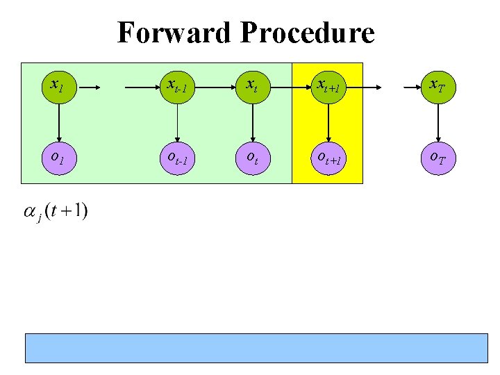 Forward Procedure x 1 xt-1 xt xt+1 x. T o 1 ot-1 ot ot+1