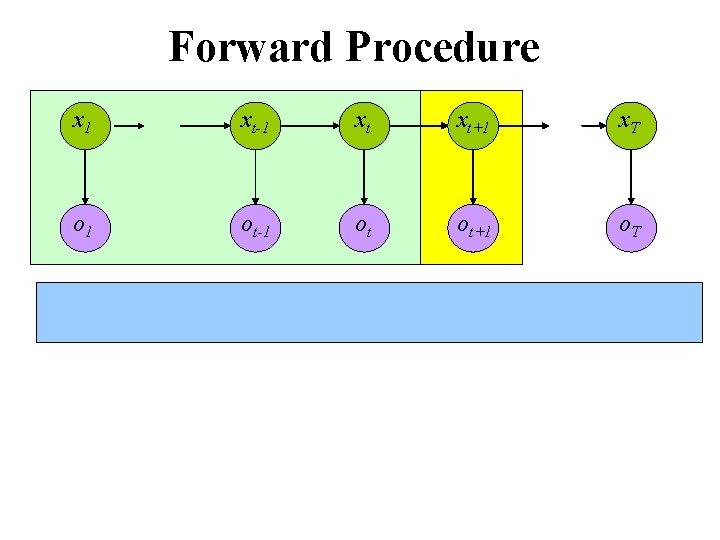 Forward Procedure x 1 xt-1 xt xt+1 x. T o 1 ot-1 ot ot+1