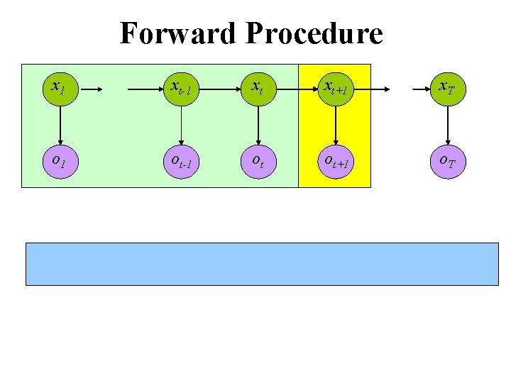 Forward Procedure x 1 xt-1 xt xt+1 x. T o 1 ot-1 ot ot+1