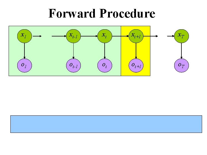 Forward Procedure x 1 xt-1 xt xt+1 x. T o 1 ot-1 ot ot+1