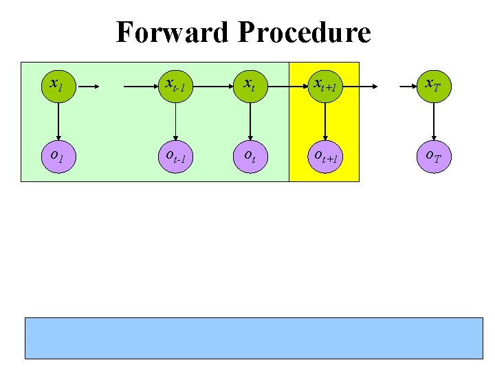 Forward Procedure x 1 xt-1 xt xt+1 x. T o 1 ot-1 ot ot+1