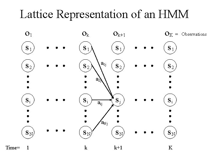 Lattice Representation of an HMM o 1 ok ok+1 o. K = s 1