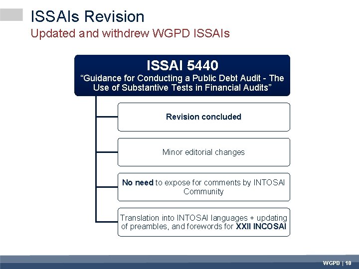 ISSAIs Revision Updated and withdrew WGPD ISSAIs ISSAI 5440 “Guidance for Conducting a Public