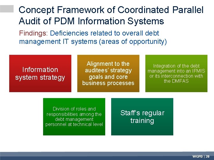 Concept Framework of Coordinated Parallel Audit of PDM Information Systems Findings: Deficiencies related to