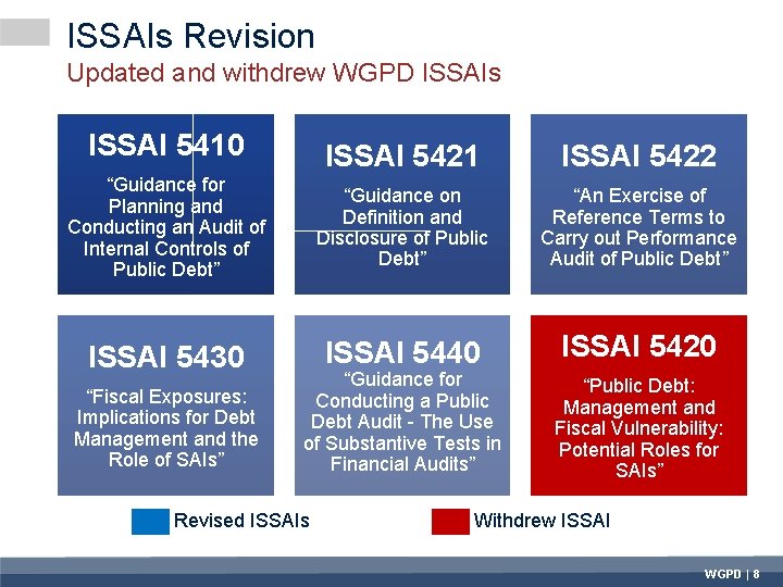 ISSAIs Revision Updated and withdrew WGPD ISSAIs ISSAI 5410 ISSAI 5421 ISSAI 5422 “Guidance