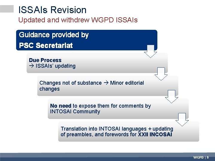 ISSAIs Revision Updated and withdrew WGPD ISSAIs Guidance provided by PSC Secretariat Due Process