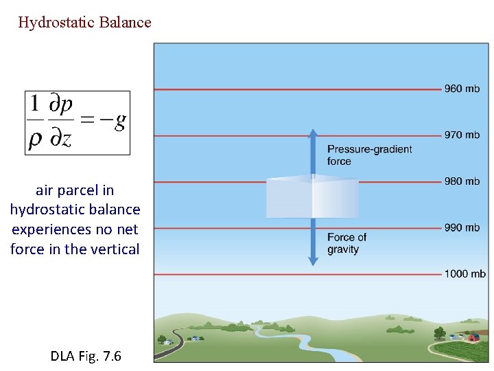 Hydrostatic Balance air parcel in hydrostatic balance experiences no net force in the vertical