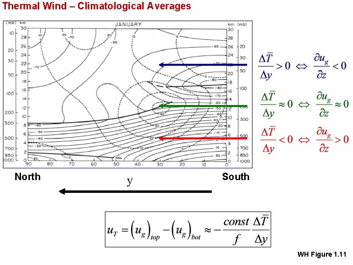 Thermal Wind – Climatological Averages North y South WH Figure 1. 11 