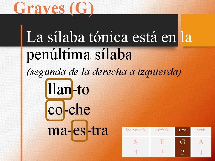 Graves (G) La sílaba tónica está en la penúltima sílaba (segunda de la derecha