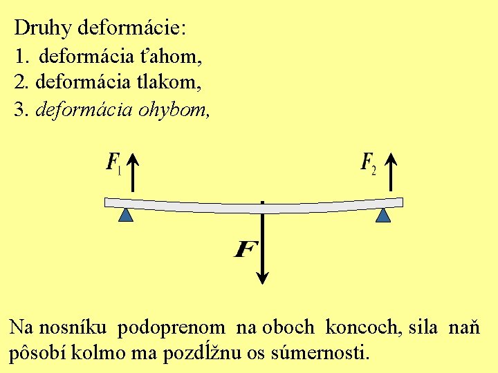 Druhy deformácie: 1. deformácia ťahom, 2. deformácia tlakom, 3. deformácia ohybom, Na nosníku podoprenom