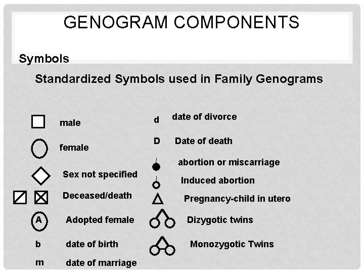 GENOGRAM COMPONENTS Symbols Standardized Symbols used in Family Genograms male female d date of