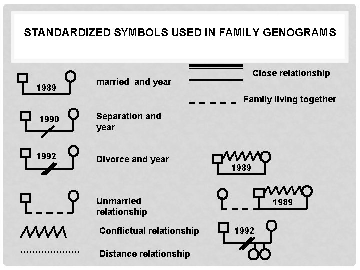 STANDARDIZED SYMBOLS USED IN FAMILY GENOGRAMS 1989 Close relationship married and year Family living