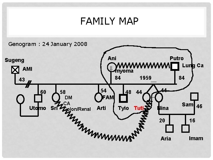 FAMILY MAP Genogram : 24 January 2008 Ani Sugeng myoma 84 AMI 43 60