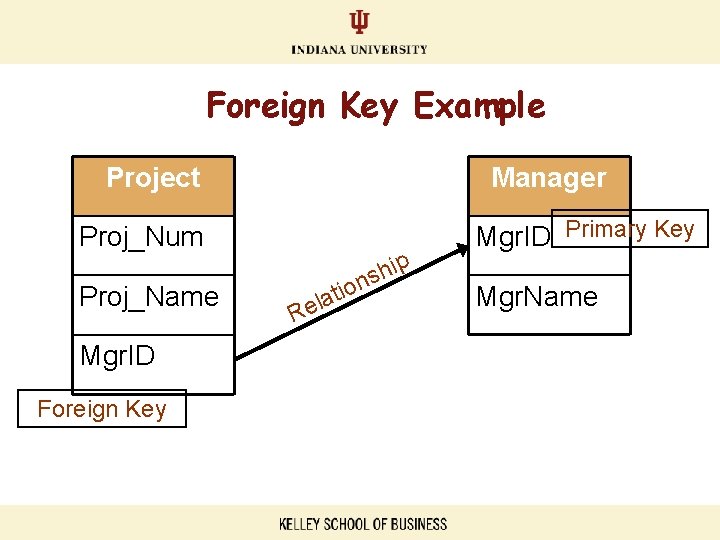 Foreign Key Example Project Manager Proj_Num Proj_Name Mgr. ID Foreign Key ti a l