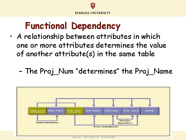 Functional Dependency • A relationship between attributes in which one or more attributes determines