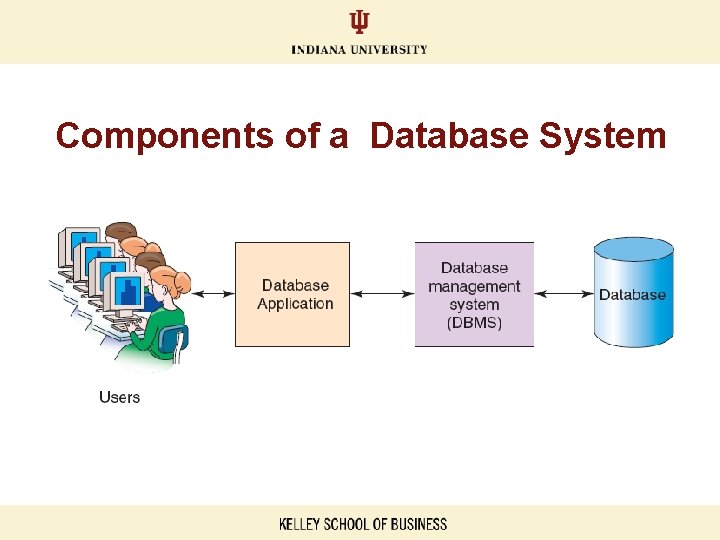 Components of a Database System 