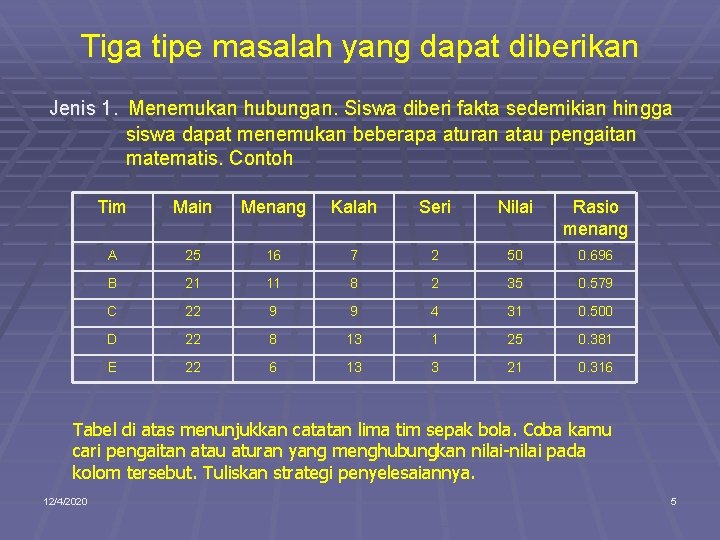 Tiga tipe masalah yang dapat diberikan Jenis 1. Menemukan hubungan. Siswa diberi fakta sedemikian