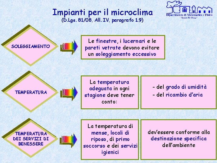 Impianti per il microclima (D. Lgs. 81/08, All. IV, paragrafo 1. 9) SOLEGGIAMENTO Le