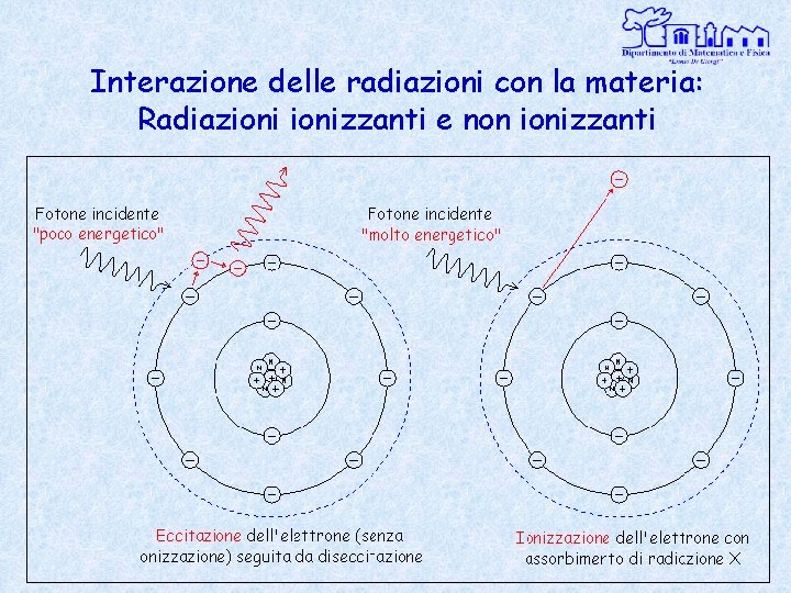 Interazione delle radiazioni con la materia: Radiazionizzanti e non ionizzanti 