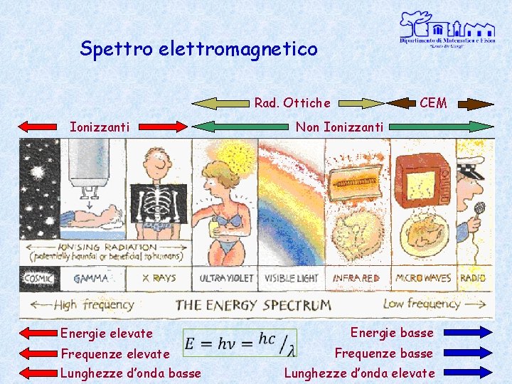 Spettro elettromagnetico Rad. Ottiche Ionizzanti Energie elevate Frequenze elevate Lunghezze d’onda basse CEM Non