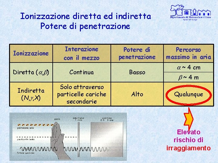 Ionizzazione diretta ed indiretta Potere di penetrazione Ionizzazione Interazione con il mezzo Potere di