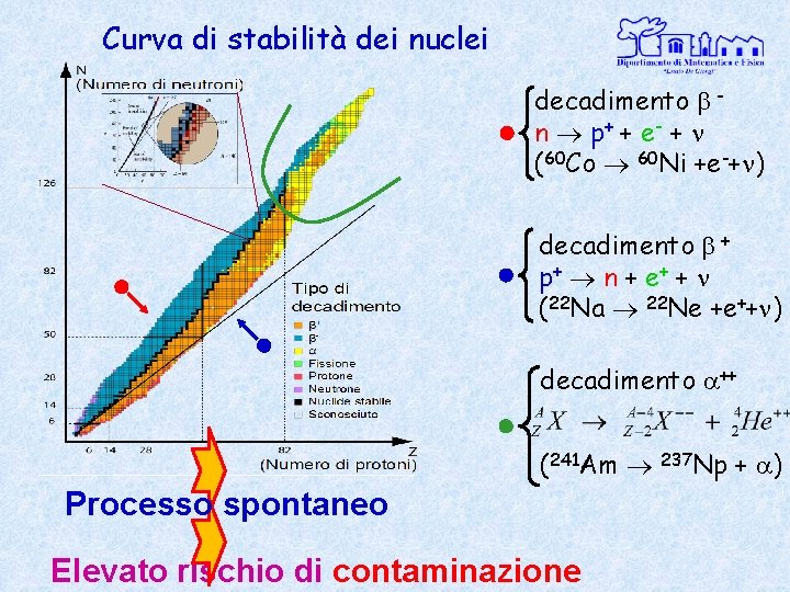 Curva di stabilità dei nuclei decadimento n p+ + e- + (60 Co 60