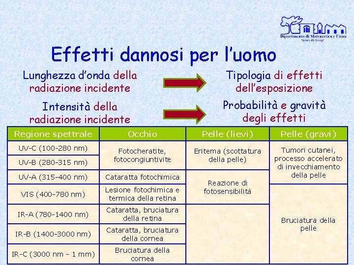 Effetti dannosi per l’uomo Lunghezza d’onda della radiazione incidente Tipologia di effetti dell’esposizione Intensità